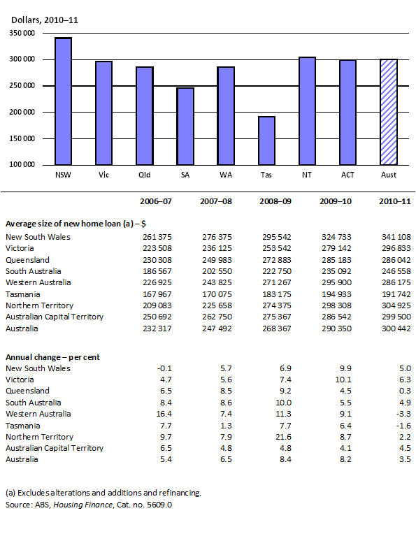 5.2 Home loan size